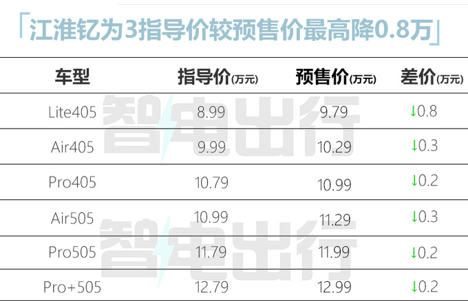 官方降价<a href=https://www.qzqcw.com/z/jianghuai/ target=_blank class=infotextkey>江淮</a>钇为3售8.99-12.79万 电池0自燃-图6