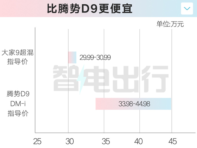 比纯电版更便宜上汽大家9超混售29.99万-30.99万-图5