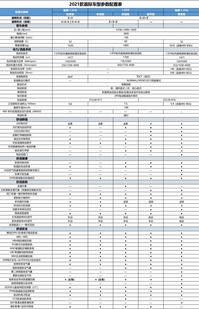 <a href=https://www.qzqcw.com/z/jili/ target=_blank class=infotextkey>吉利</a>新款嘉际配置曝光1.8T换搭7DCT本月底上市-图1