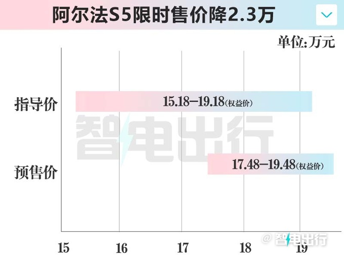 最高降2.3万极狐阿尔法S5限时售15.18-19.18万-图2