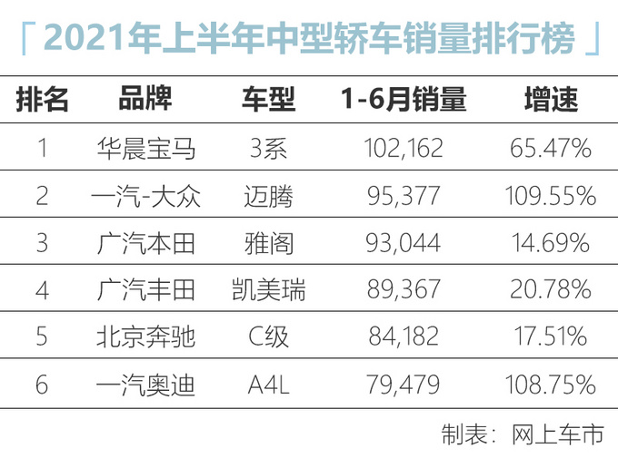 消费升级大势所趋<a href=https://www.qzqcw.com/z/baoma/ target=_blank class=infotextkey><a href=https://www.qzqcw.com/z/baoma/ target=_blank class=infotextkey>宝马</a></a>3系超<a href=https://www.qzqcw.com/z/bentian/yage/ target=_blank class=infotextkey>雅阁</a>/<a href=https://www.qzqcw.com/z/dazhong/maiteng/ target=_blank class=infotextkey>迈腾</a> 首夺中型轿车冠军-图1