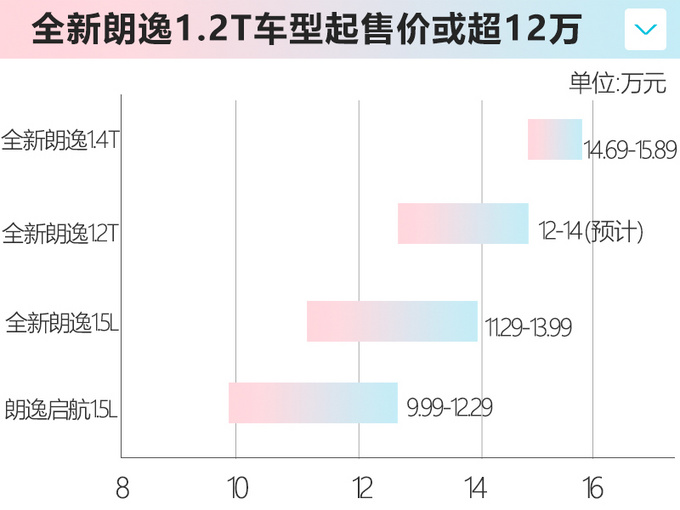 1.5L要停售<a href=https://www.qzqcw.com/z/dazhong/ target=_blank class=infotextkey>大众</a>新<a href=https://www.qzqcw.com/z/dazhong/langyi/ target=_blank class=infotextkey>朗逸</a>增1.2T车型 售价上调1万-图2