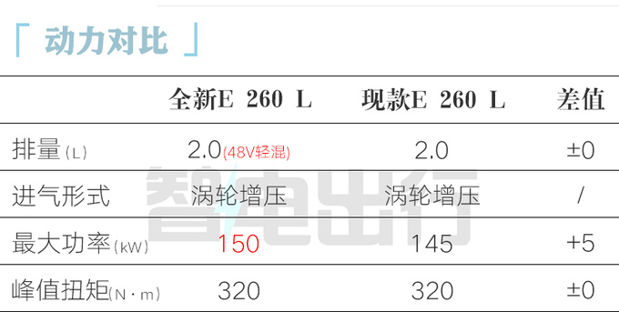 <a href=https://www.qzqcw.com/z/benchi/ target=_blank class=infotextkey>奔驰</a>全新国产E级或11月17日上市销售全系涨3万-图4