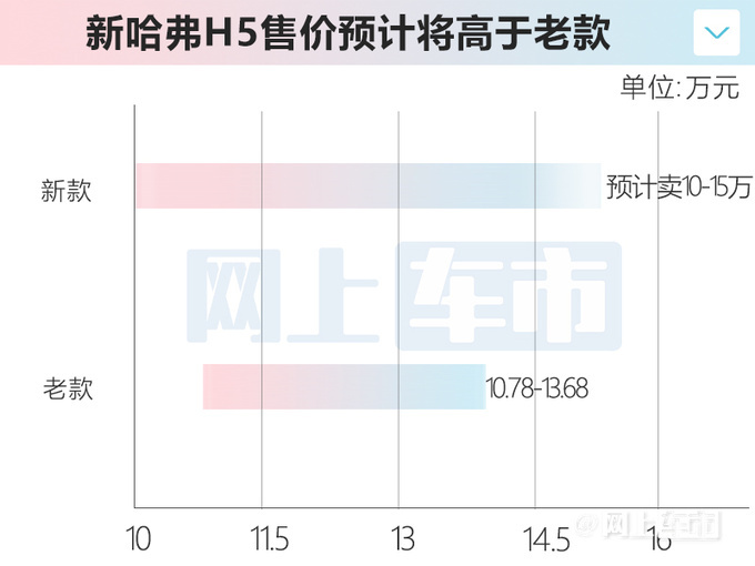 <a href=https://www.qzqcw.com/z/changcheng/hafu/ target=_blank class=infotextkey>哈弗</a>H5六天后上市车身大幅加长 定位10-15万级别-图5