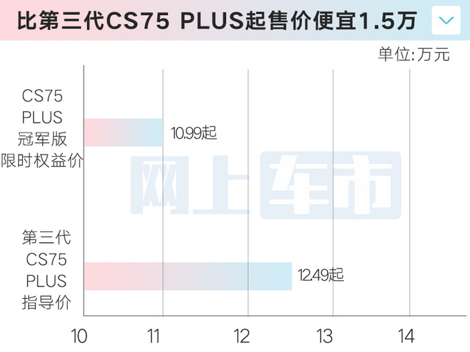 <a href=https://www.qzqcw.com/z/changan/ target=_blank class=infotextkey>长安</a>新CS75 PLUS限时售10.99万起L2智驾变标配-图1