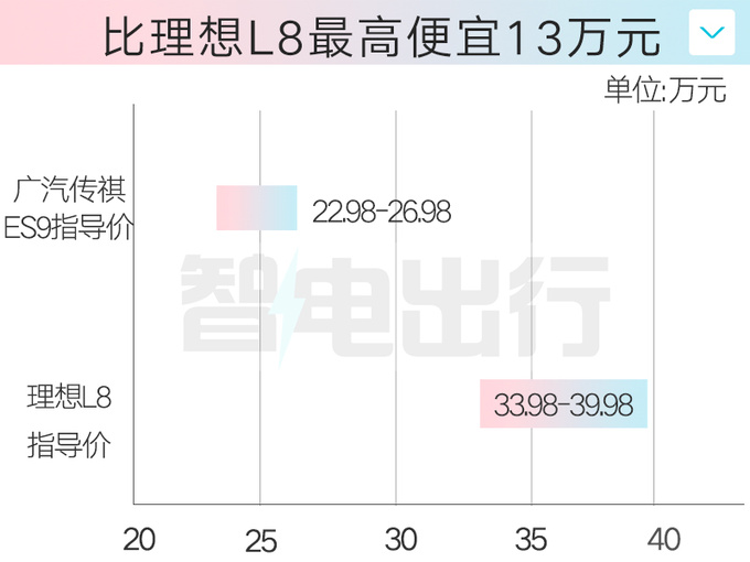 传祺ES9售22.98万起全系2.0T混动 比理想L8还大-图5