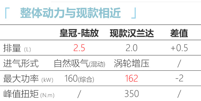 实锤 <a href=https://www.qzqcw.com/z/fengtian/ target=_blank class=infotextkey>丰田</a><a href=https://www.qzqcw.com/z/fengtian/huangguan/ target=_blank class=infotextkey>皇冠</a>-陆放9月投产上市 全系搭2.5L混动-图7