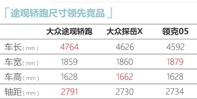 上汽<a href=https://www.qzqcw.com/z/dazhong/ target=_blank class=infotextkey>大众</a>途观X预售24.6万起 11月中下旬上市-图6