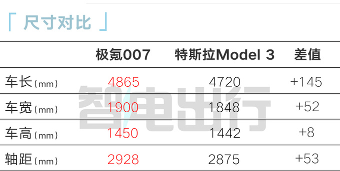 极氪首款轿车定名极氪007比特斯拉Model 3大一圈-图7