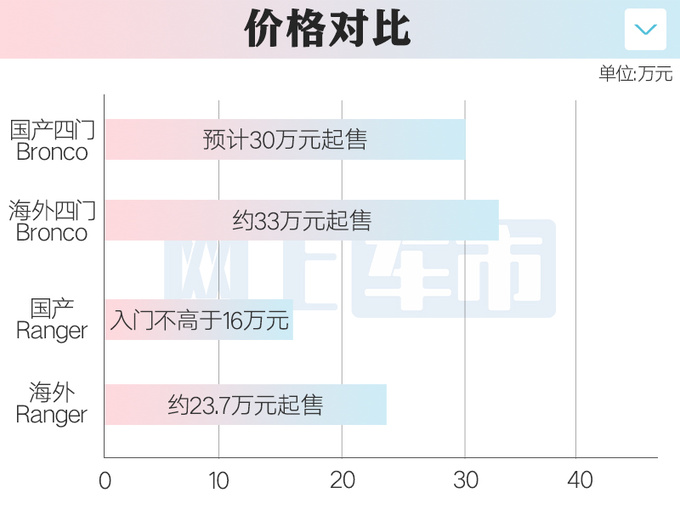 <a href=https://www.qzqcw.com/z/fute/ target=_blank class=infotextkey>福特</a>国产Bronco比坦克300大一圈 卖30万能火吗-图2