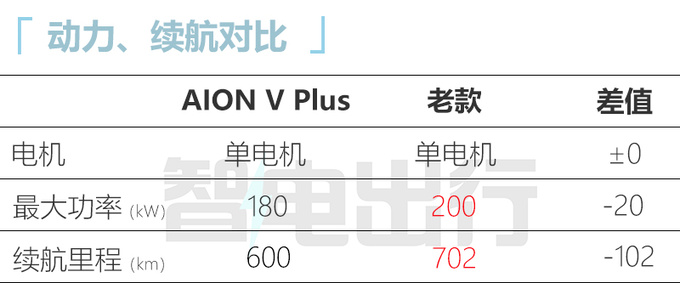 官降3.69万<a href=https://www.qzqcw.com/z/guangqi/ target=_blank class=infotextkey>广汽</a>新AION V售15.99万起 动力大涨-图3