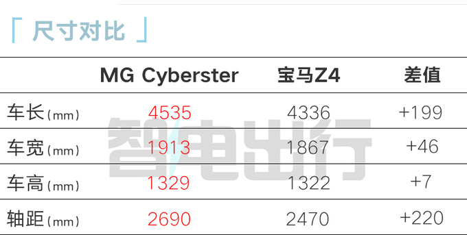 名爵Cyberster或售31.79万起标配软顶敞篷+剪刀门-图2