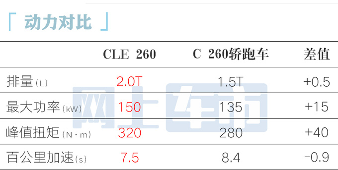 <a href=https://www.qzqcw.com/z/benchi/ target=_blank class=infotextkey>奔驰</a>CLE轿跑3月26日上市销售起售价超40万-图9