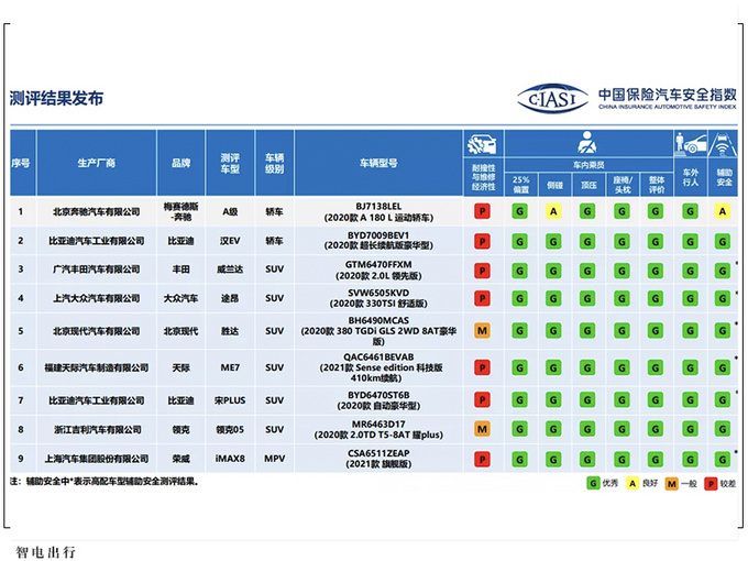 <a href=https://www.qzqcw.com/z/biyadi/ target=_blank class=infotextkey>比亚迪</a>汉碰撞成绩出炉25偏置碰撞评级为G-图5