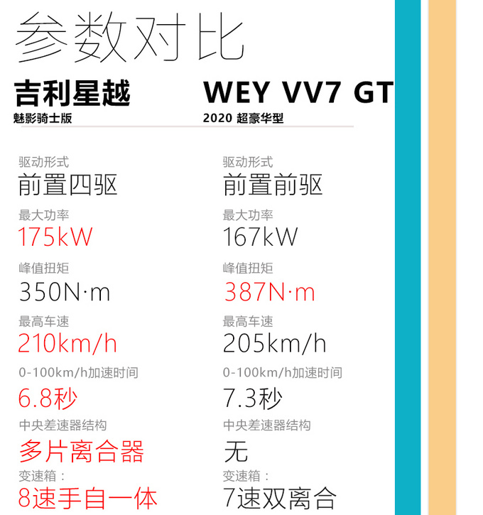 17万级国产性能SUV <a href=https://www.qzqcw.com/z/jili/ target=_blank class=infotextkey>吉利</a>星越魅影骑士版性能测试-图3