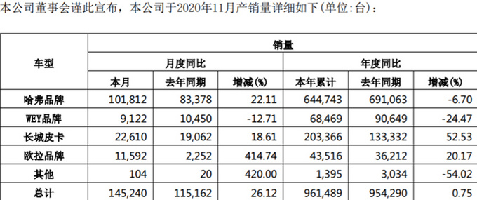 <a href=https://www.qzqcw.com/z/changcheng/ target=_blank class=infotextkey>长城</a>11月销量增2612月中旬提前完成102万辆目标-图4