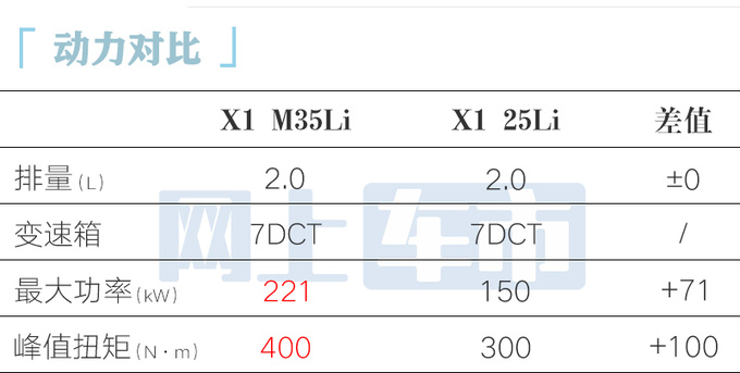 <a href=https://www.qzqcw.com/z/baoma/ target=_blank class=infotextkey><a href=https://www.qzqcw.com/z/baoma/ target=_blank class=infotextkey>宝马</a></a>X1性能版明天首发2.0T动力升级卖39.99万-图2