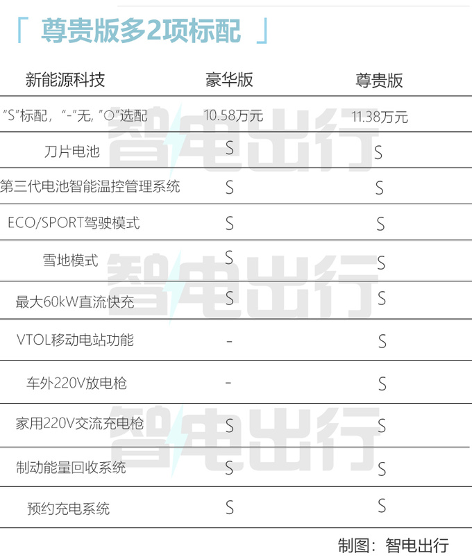 多花8000增19项标配<a href=https://www.qzqcw.com/z/biyadi/ target=_blank class=infotextkey>比亚迪</a>新元Pro买哪款最合适-图16