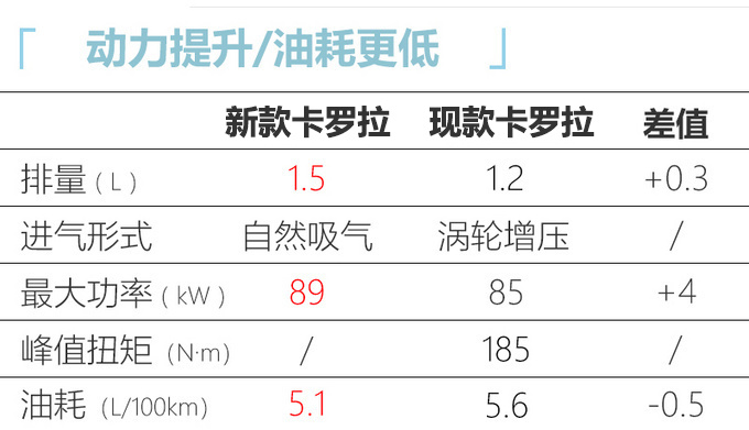 <a href=https://www.qzqcw.com/z/fengtian/ target=_blank class=infotextkey>丰田</a><a href=https://www.qzqcw.com/z/fengtian/kaluola/ target=_blank class=infotextkey><a href=https://www.qzqcw.com/z/fengtian/kaluola/ target=_blank class=infotextkey>卡罗拉</a></a>1.5L车型下月上市 动力超1.2T-油耗更低-图5