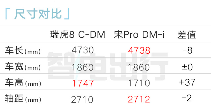 <a href=https://www.qzqcw.com/z/qirui/ target=_blank class=infotextkey>奇瑞</a>瑞虎8混动8月底上市尺寸升级 现款降3万甩卖-图1