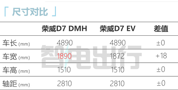 <a href=https://www.qzqcw.com/z/rongwei/ target=_blank class=infotextkey>荣威</a>D7插混版实拍曝光续航1400km 跑一公里仅需3毛钱-图6