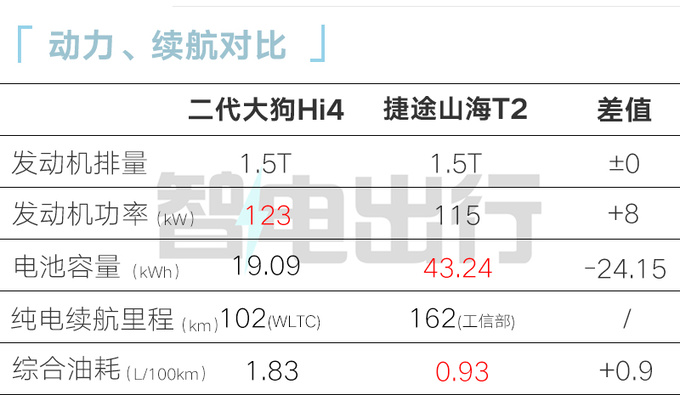 加4千买四驱<a href=https://www.qzqcw.com/z/changcheng/hafu/ target=_blank class=infotextkey>哈弗</a>二代大狗Hi4售17.98万 更省油-图3