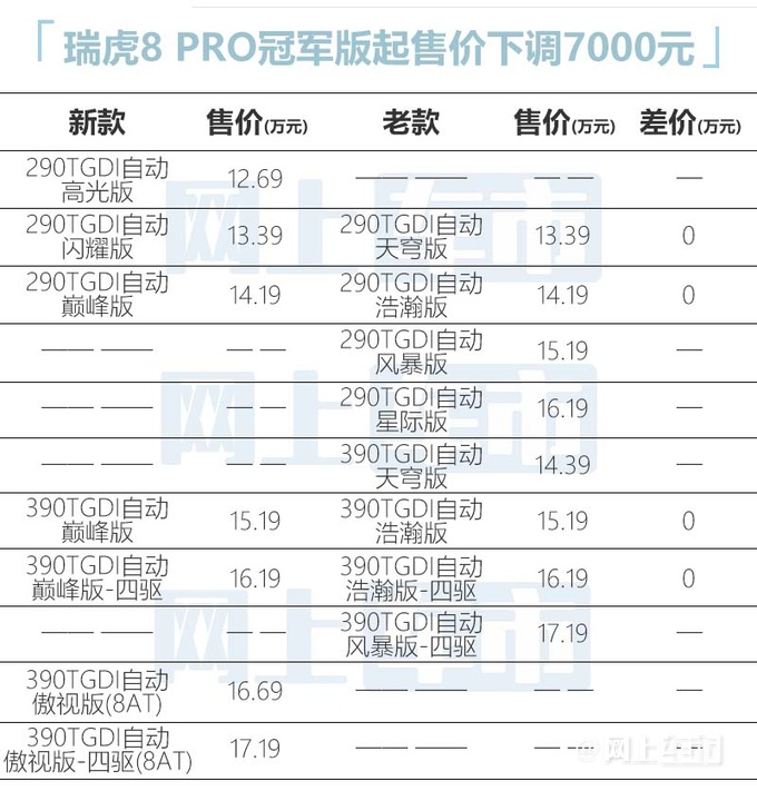 <a href=https://www.qzqcw.com/z/qirui/ target=_blank class=infotextkey>奇瑞</a>再推冠军版新瑞虎8 PLUS月底上市 或官方降价-图1