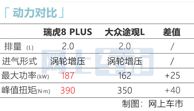 <a href=https://www.qzqcw.com/z/qirui/ target=_blank class=infotextkey>奇瑞</a>瑞虎8 PLUS 2.0T版配置曝光 增四驱-或14万起-图1