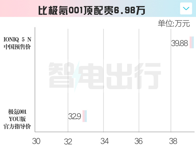 <a href=https://www.qzqcw.com/z/xiandai/ target=_blank class=infotextkey>现代</a>IONIQ 5 N预售39.88万 预计8月29日上市-图2