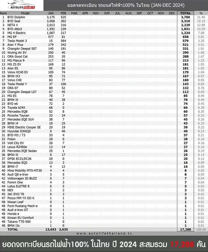 泰国电动车断崖下滑暴跌73  哪吒MG降幅超85-图5