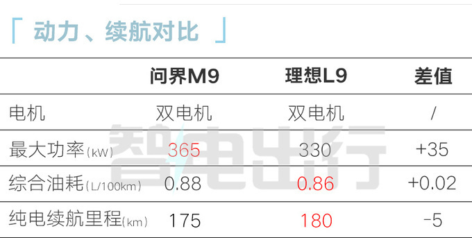 问界销售M9 12月26日上市预计50万起 订单破3万-图11