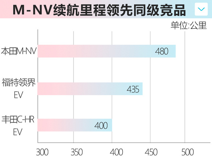 <a href=https://www.qzqcw.com/z/dongfeng/ target=_blank class=infotextkey>东风</a><a href=https://www.qzqcw.com/z/bentian/ target=_blank class=infotextkey><a href=https://www.qzqcw.com/z/bentian/ target=_blank class=infotextkey>本田</a></a>全新纯电SUV上市 续航超X-NV XX.XX万起售-图1