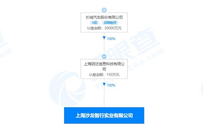 <a href=https://www.qzqcw.com/z/changcheng/ target=_blank class=infotextkey>长城</a>汽车官宣高端电动车项目SL将于明年启动-图1