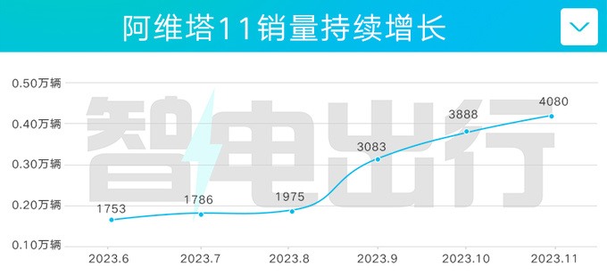 阿维塔15明年发布或主打20万级 PK小米汽车SU7-图1