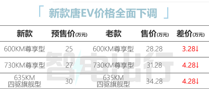 官降超4万<a href=https://www.qzqcw.com/z/biyadi/ target=_blank class=infotextkey>比亚迪</a>新唐DM/EV预售25-31万 9月上市-图1