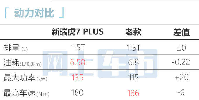 <a href=https://www.qzqcw.com/z/qirui/ target=_blank class=infotextkey>奇瑞</a>新瑞虎7 PLUS搭1.5T高功尺寸升级 预计8万起售-图6