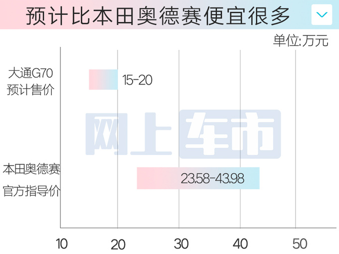 上汽大通G70或11月17日上市4S店售15-20万元-图2