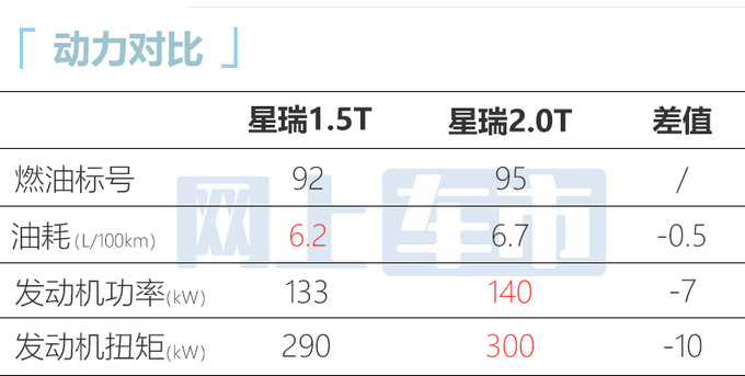 <a href=https://www.qzqcw.com/z/jili/ target=_blank class=infotextkey>吉利</a>星瑞扶摇版售11.28万换1.5T动力 用车成本大降-图2