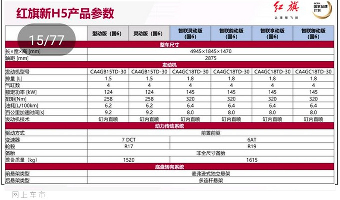 <a href=https://www.qzqcw.com/z/hongqi/ target=_blank class=infotextkey>红旗</a>新款H5配置曝光 除了新增1.5T还有诸多升级-图5