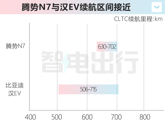 <a href=https://www.qzqcw.com/z/biyadi/ target=_blank class=infotextkey>比亚迪</a>汉EV增高10厘米变腾势N7 涨价9.2万-图3