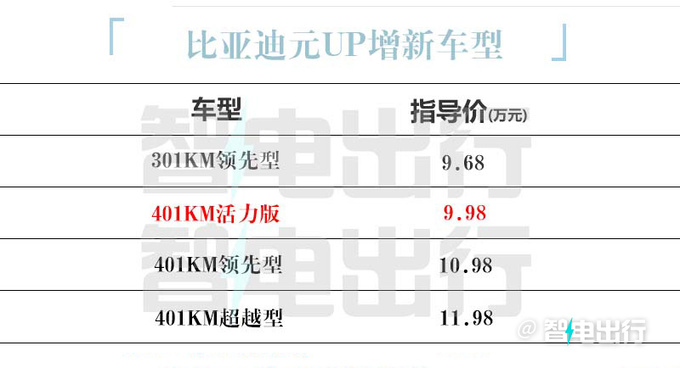 省1万买新版<a href=https://www.qzqcw.com/z/biyadi/ target=_blank class=infotextkey>比亚迪</a>元UP活力版售9.98万 续航401km-图5