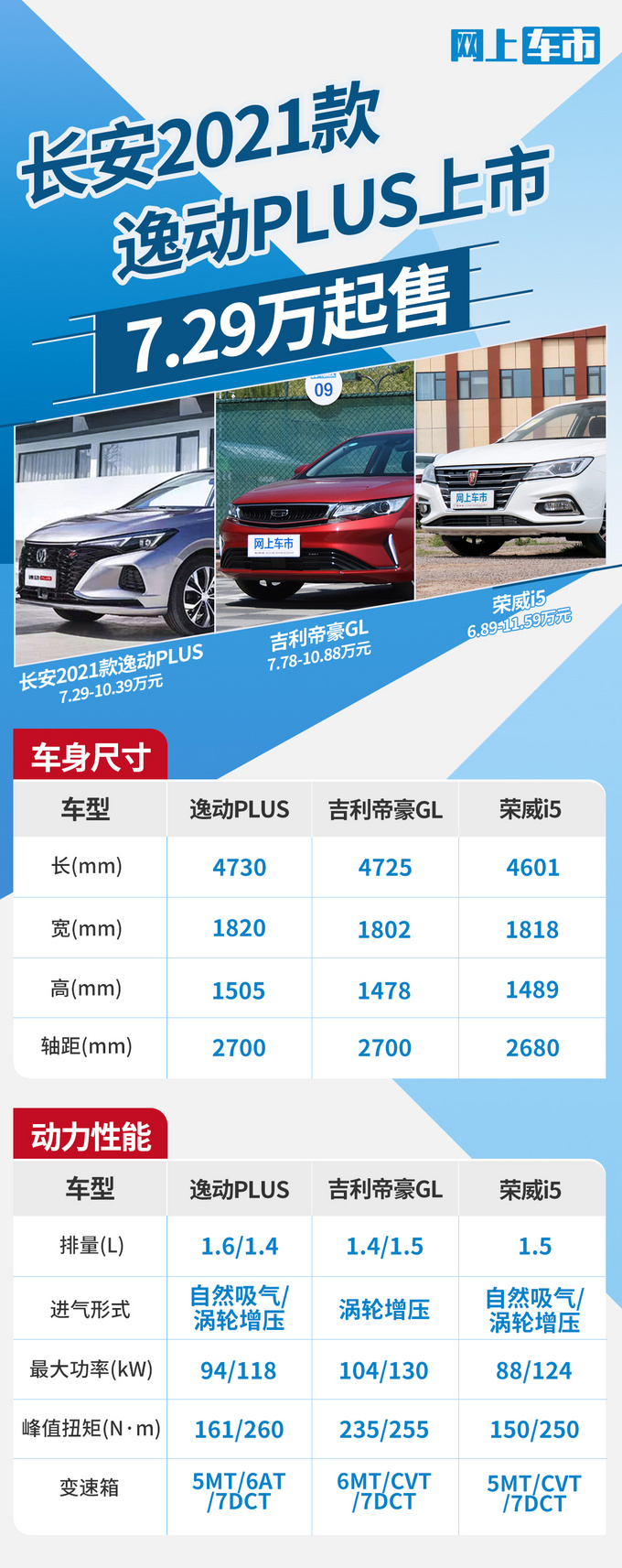 加量不加价<a href=https://www.qzqcw.com/z/changan/ target=_blank class=infotextkey>长安</a>2021款逸动PLUS上市 售7.29万起-图3