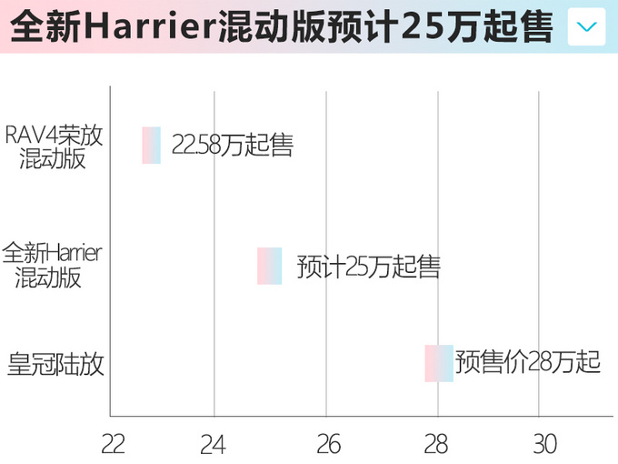 一汽<a href=https://www.qzqcw.com/z/fengtian/ target=_blank class=infotextkey>丰田</a>RAV4轿跑版 混动版预计卖25万 年内发布-图6