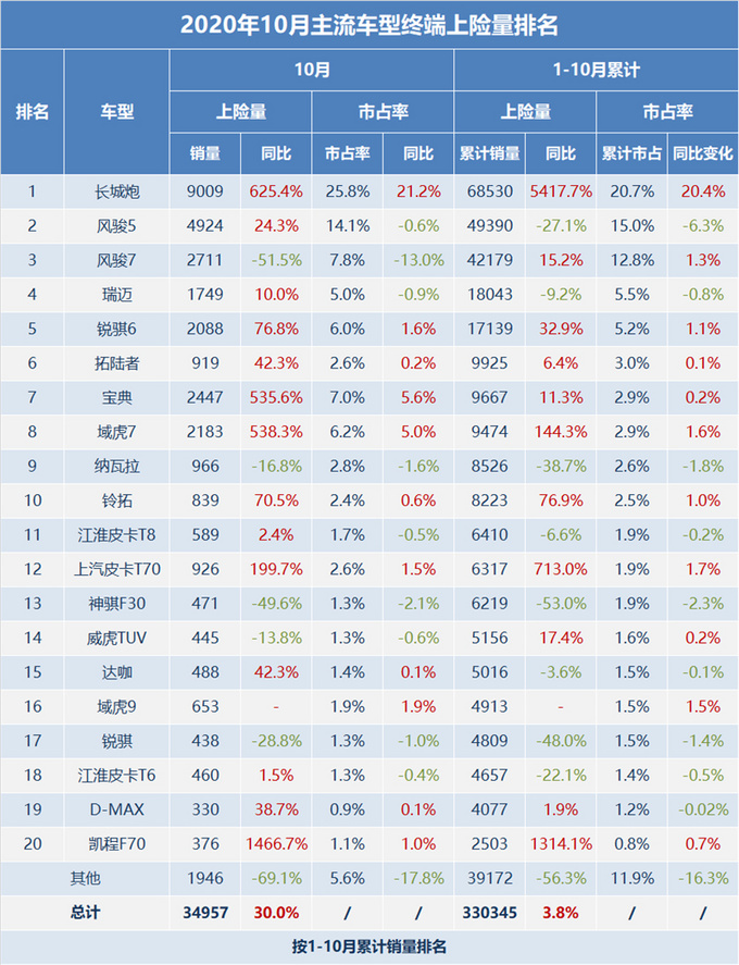 10月皮卡市场增长30<a href=https://www.qzqcw.com/z/changcheng/ target=_blank class=infotextkey>长城</a>/江西五十铃/<a href=https://www.qzqcw.com/z/futian/ target=_blank class=infotextkey>福田</a>带动行业增长-图2