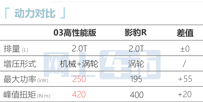 领克03高性能版明天亮相造型更运动 换双增压2.0T-图5