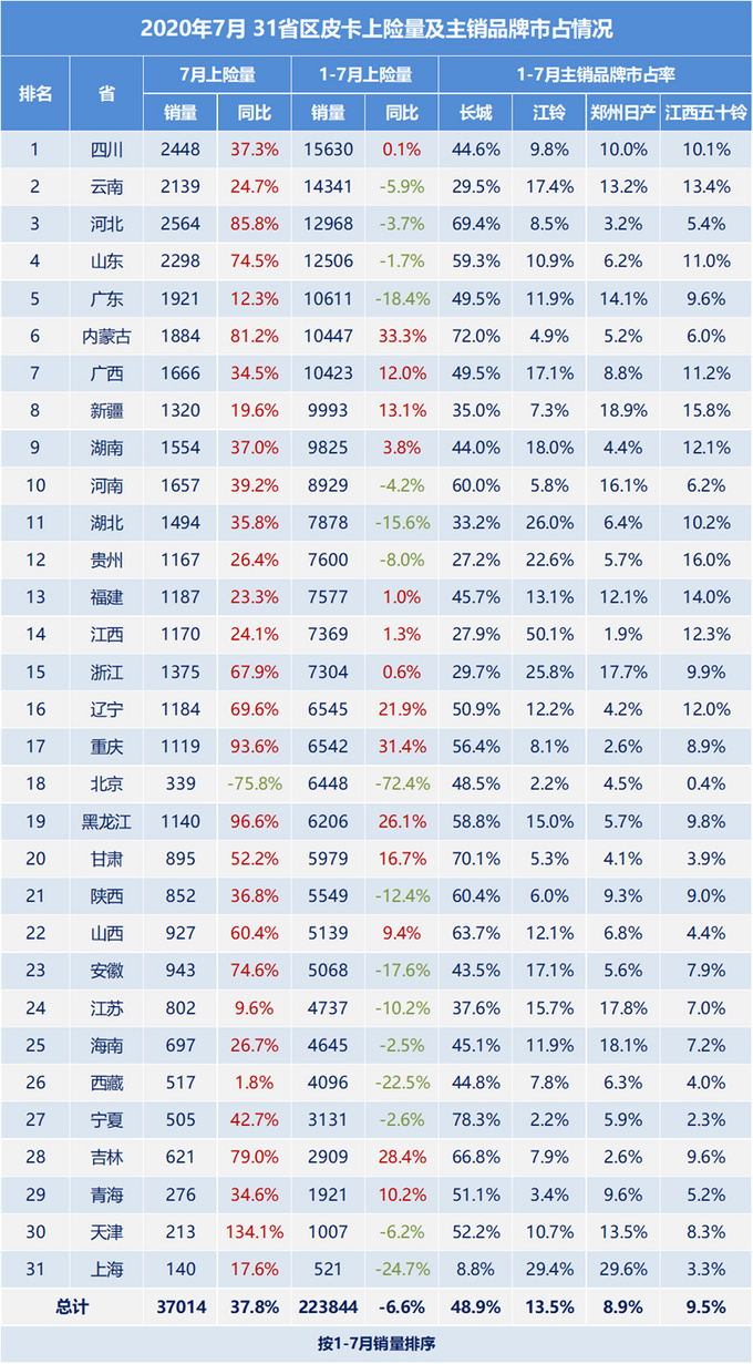 7月皮卡市场增长37.8<a href=https://www.qzqcw.com/z/changcheng/ target=_blank class=infotextkey>长城</a>炮引领市场发展-图9