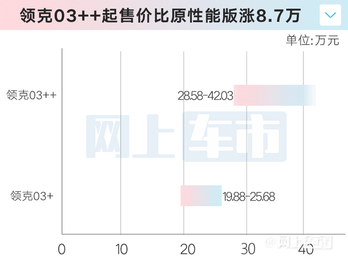 加8.7万买高性能领克03++售28.58-42.03万元-图1