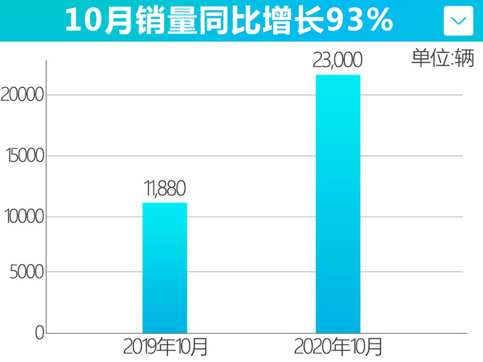 <a href=https://www.qzqcw.com/z/hongqi/ target=_blank class=infotextkey>红旗</a>1-10月销量暴涨103 旗舰大SUV即将开卖-图1