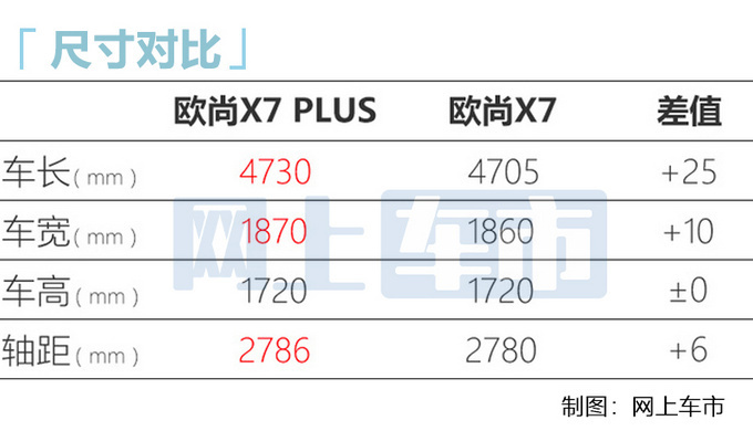 <a href=https://www.qzqcw.com/z/changan/ target=_blank class=infotextkey>长安</a>欧尚X7 PLUS 13天后上市新1.5T动力超现款-图6