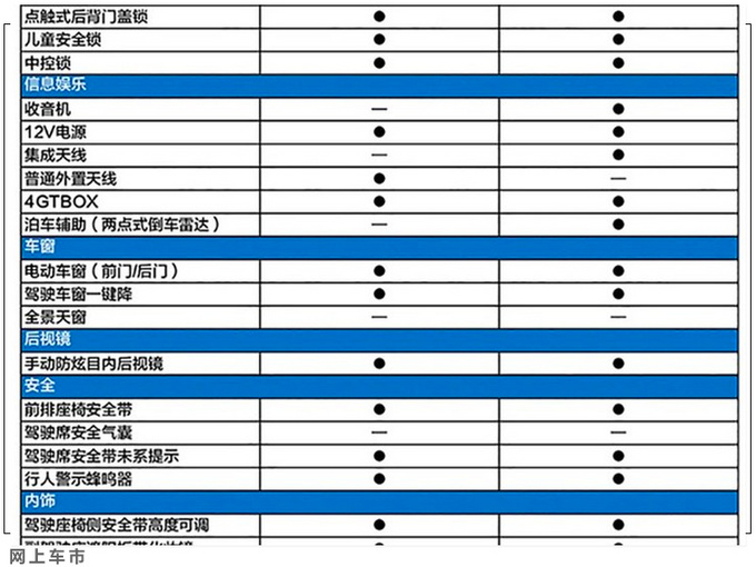 <a href=https://www.qzqcw.com/z/changan/ target=_blank class=infotextkey>长安</a><a href=https://www.qzqcw.com/z/changan/benben/ target=_blank class=infotextkey>奔奔</a>E-Star配置曝光 全系没气囊 两天后上市-图3